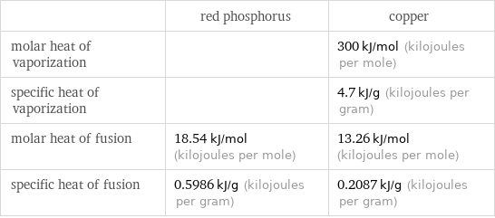 | red phosphorus | copper molar heat of vaporization | | 300 kJ/mol (kilojoules per mole) specific heat of vaporization | | 4.7 kJ/g (kilojoules per gram) molar heat of fusion | 18.54 kJ/mol (kilojoules per mole) | 13.26 kJ/mol (kilojoules per mole) specific heat of fusion | 0.5986 kJ/g (kilojoules per gram) | 0.2087 kJ/g (kilojoules per gram)