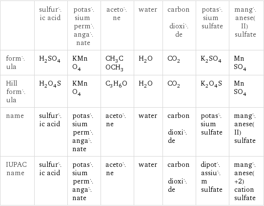  | sulfuric acid | potassium permanganate | acetone | water | carbon dioxide | potassium sulfate | manganese(II) sulfate formula | H_2SO_4 | KMnO_4 | CH_3COCH_3 | H_2O | CO_2 | K_2SO_4 | MnSO_4 Hill formula | H_2O_4S | KMnO_4 | C_3H_6O | H_2O | CO_2 | K_2O_4S | MnSO_4 name | sulfuric acid | potassium permanganate | acetone | water | carbon dioxide | potassium sulfate | manganese(II) sulfate IUPAC name | sulfuric acid | potassium permanganate | acetone | water | carbon dioxide | dipotassium sulfate | manganese(+2) cation sulfate