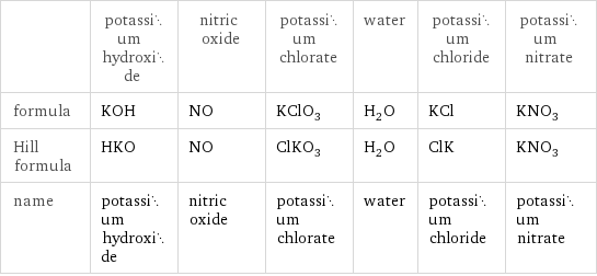  | potassium hydroxide | nitric oxide | potassium chlorate | water | potassium chloride | potassium nitrate formula | KOH | NO | KClO_3 | H_2O | KCl | KNO_3 Hill formula | HKO | NO | ClKO_3 | H_2O | ClK | KNO_3 name | potassium hydroxide | nitric oxide | potassium chlorate | water | potassium chloride | potassium nitrate