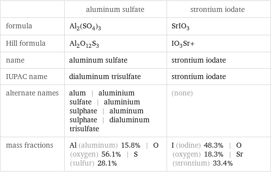  | aluminum sulfate | strontium iodate formula | Al_2(SO_4)_3 | SrIO_3 Hill formula | Al_2O_12S_3 | IO_3Sr+ name | aluminum sulfate | strontium iodate IUPAC name | dialuminum trisulfate | strontium iodate alternate names | alum | aluminium sulfate | aluminium sulphate | aluminum sulphate | dialuminum trisulfate | (none) mass fractions | Al (aluminum) 15.8% | O (oxygen) 56.1% | S (sulfur) 28.1% | I (iodine) 48.3% | O (oxygen) 18.3% | Sr (strontium) 33.4%