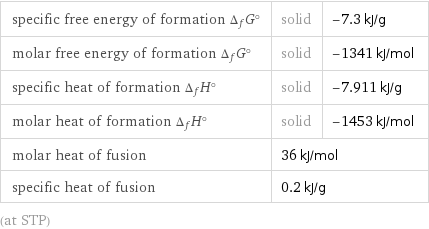 specific free energy of formation Δ_fG° | solid | -7.3 kJ/g molar free energy of formation Δ_fG° | solid | -1341 kJ/mol specific heat of formation Δ_fH° | solid | -7.911 kJ/g molar heat of formation Δ_fH° | solid | -1453 kJ/mol molar heat of fusion | 36 kJ/mol |  specific heat of fusion | 0.2 kJ/g |  (at STP)