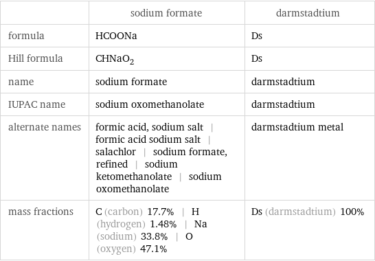  | sodium formate | darmstadtium formula | HCOONa | Ds Hill formula | CHNaO_2 | Ds name | sodium formate | darmstadtium IUPAC name | sodium oxomethanolate | darmstadtium alternate names | formic acid, sodium salt | formic acid sodium salt | salachlor | sodium formate, refined | sodium ketomethanolate | sodium oxomethanolate | darmstadtium metal mass fractions | C (carbon) 17.7% | H (hydrogen) 1.48% | Na (sodium) 33.8% | O (oxygen) 47.1% | Ds (darmstadtium) 100%