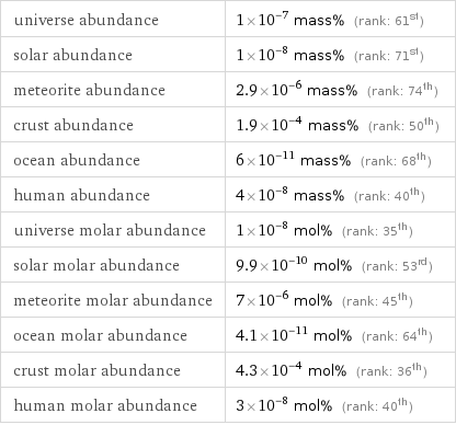 universe abundance | 1×10^-7 mass% (rank: 61st) solar abundance | 1×10^-8 mass% (rank: 71st) meteorite abundance | 2.9×10^-6 mass% (rank: 74th) crust abundance | 1.9×10^-4 mass% (rank: 50th) ocean abundance | 6×10^-11 mass% (rank: 68th) human abundance | 4×10^-8 mass% (rank: 40th) universe molar abundance | 1×10^-8 mol% (rank: 35th) solar molar abundance | 9.9×10^-10 mol% (rank: 53rd) meteorite molar abundance | 7×10^-6 mol% (rank: 45th) ocean molar abundance | 4.1×10^-11 mol% (rank: 64th) crust molar abundance | 4.3×10^-4 mol% (rank: 36th) human molar abundance | 3×10^-8 mol% (rank: 40th)