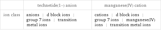  | technetide(1-) anion | manganese(IV) cation ion class | anions | d block ions | group 7 ions | transition metal ions | cations | d block ions | group 7 ions | manganese(IV) ions | transition metal ions