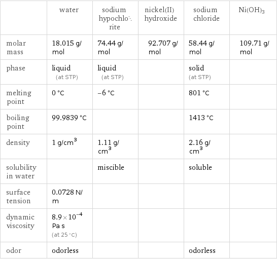  | water | sodium hypochlorite | nickel(II) hydroxide | sodium chloride | Ni(OH)3 molar mass | 18.015 g/mol | 74.44 g/mol | 92.707 g/mol | 58.44 g/mol | 109.71 g/mol phase | liquid (at STP) | liquid (at STP) | | solid (at STP) |  melting point | 0 °C | -6 °C | | 801 °C |  boiling point | 99.9839 °C | | | 1413 °C |  density | 1 g/cm^3 | 1.11 g/cm^3 | | 2.16 g/cm^3 |  solubility in water | | miscible | | soluble |  surface tension | 0.0728 N/m | | | |  dynamic viscosity | 8.9×10^-4 Pa s (at 25 °C) | | | |  odor | odorless | | | odorless | 