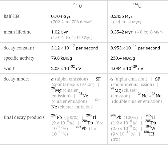  | U-235 | U-234 half-life | 0.704 Gyr (702.2 to 706.6 Myr) | 0.2455 Myr (-4 to 4 Myr) mean lifetime | 1.02 Gyr (1.014 to 1.019 Gyr) | 0.3542 Myr (-8 to 8 Myr) decay constant | 3.12×10^-17 per second | 8.953×10^-14 per second specific activity | 79.8 kBq/g | 230.4 MBq/g width | 2.05×10^-32 eV | 4.084×10^-29 eV decay modes | α (alpha emission) | SF (spontaneous fission) | ^28Mg (cluster emission) | ^25Ne (cluster emission) | ^20Ne (cluster emission) | α (alpha emission) | SF (spontaneous fission) | ^28Mg (cluster emission) | ^24Ne +^26Ne (double cluster emission) final decay products | Pb-207 (100%) | Tl-205 (9×10^-8%) | Pb-206 (8×10^-10%) | Pb-208 (1×10^-12%) | Pb-206 (100%) | Tl-205 (1.9×10^-6%) | Pb-208 (2.6×10^-9%) | W-184 (9×10^-12%) | Hf-180 (0%)