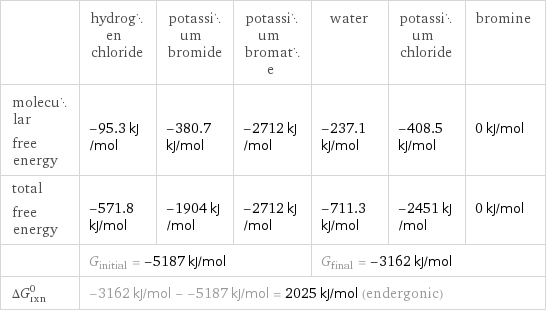 | hydrogen chloride | potassium bromide | potassium bromate | water | potassium chloride | bromine molecular free energy | -95.3 kJ/mol | -380.7 kJ/mol | -2712 kJ/mol | -237.1 kJ/mol | -408.5 kJ/mol | 0 kJ/mol total free energy | -571.8 kJ/mol | -1904 kJ/mol | -2712 kJ/mol | -711.3 kJ/mol | -2451 kJ/mol | 0 kJ/mol  | G_initial = -5187 kJ/mol | | | G_final = -3162 kJ/mol | |  ΔG_rxn^0 | -3162 kJ/mol - -5187 kJ/mol = 2025 kJ/mol (endergonic) | | | | |  