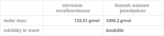  | nitronium tetrafluoroborate | bismuth stannate pentahydrate molar mass | 132.81 g/mol | 1008.2 g/mol solubility in water | | insoluble