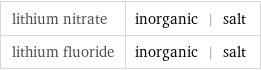 lithium nitrate | inorganic | salt lithium fluoride | inorganic | salt