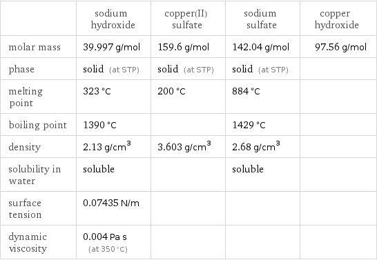  | sodium hydroxide | copper(II) sulfate | sodium sulfate | copper hydroxide molar mass | 39.997 g/mol | 159.6 g/mol | 142.04 g/mol | 97.56 g/mol phase | solid (at STP) | solid (at STP) | solid (at STP) |  melting point | 323 °C | 200 °C | 884 °C |  boiling point | 1390 °C | | 1429 °C |  density | 2.13 g/cm^3 | 3.603 g/cm^3 | 2.68 g/cm^3 |  solubility in water | soluble | | soluble |  surface tension | 0.07435 N/m | | |  dynamic viscosity | 0.004 Pa s (at 350 °C) | | | 