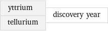 yttrium tellurium | discovery year