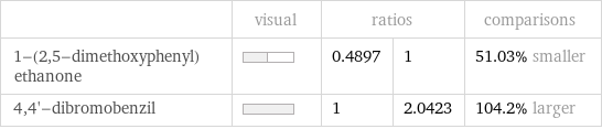  | visual | ratios | | comparisons 1-(2, 5-dimethoxyphenyl)ethanone | | 0.4897 | 1 | 51.03% smaller 4, 4'-dibromobenzil | | 1 | 2.0423 | 104.2% larger