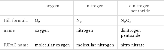  | oxygen | nitrogen | dinitrogen pentoxide Hill formula | O_2 | N_2 | N_2O_5 name | oxygen | nitrogen | dinitrogen pentoxide IUPAC name | molecular oxygen | molecular nitrogen | nitro nitrate