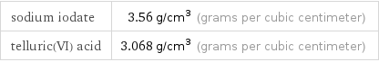 sodium iodate | 3.56 g/cm^3 (grams per cubic centimeter) telluric(VI) acid | 3.068 g/cm^3 (grams per cubic centimeter)