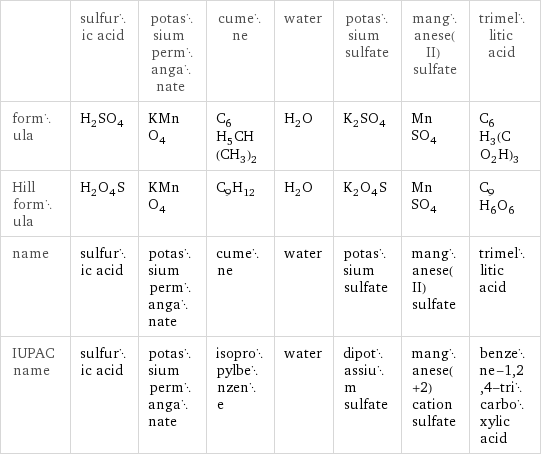  | sulfuric acid | potassium permanganate | cumene | water | potassium sulfate | manganese(II) sulfate | trimellitic acid formula | H_2SO_4 | KMnO_4 | C_6H_5CH(CH_3)_2 | H_2O | K_2SO_4 | MnSO_4 | C_6H_3(CO_2H)_3 Hill formula | H_2O_4S | KMnO_4 | C_9H_12 | H_2O | K_2O_4S | MnSO_4 | C_9H_6O_6 name | sulfuric acid | potassium permanganate | cumene | water | potassium sulfate | manganese(II) sulfate | trimellitic acid IUPAC name | sulfuric acid | potassium permanganate | isopropylbenzene | water | dipotassium sulfate | manganese(+2) cation sulfate | benzene-1, 2, 4-tricarboxylic acid