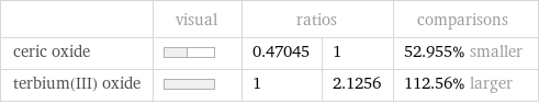  | visual | ratios | | comparisons ceric oxide | | 0.47045 | 1 | 52.955% smaller terbium(III) oxide | | 1 | 2.1256 | 112.56% larger