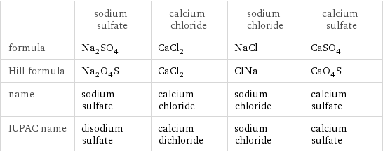  | sodium sulfate | calcium chloride | sodium chloride | calcium sulfate formula | Na_2SO_4 | CaCl_2 | NaCl | CaSO_4 Hill formula | Na_2O_4S | CaCl_2 | ClNa | CaO_4S name | sodium sulfate | calcium chloride | sodium chloride | calcium sulfate IUPAC name | disodium sulfate | calcium dichloride | sodium chloride | calcium sulfate