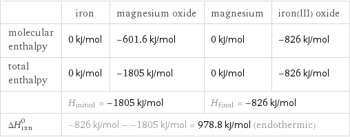  | iron | magnesium oxide | magnesium | iron(III) oxide molecular enthalpy | 0 kJ/mol | -601.6 kJ/mol | 0 kJ/mol | -826 kJ/mol total enthalpy | 0 kJ/mol | -1805 kJ/mol | 0 kJ/mol | -826 kJ/mol  | H_initial = -1805 kJ/mol | | H_final = -826 kJ/mol |  ΔH_rxn^0 | -826 kJ/mol - -1805 kJ/mol = 978.8 kJ/mol (endothermic) | | |  