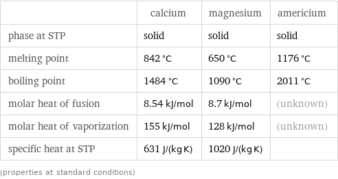  | calcium | magnesium | americium phase at STP | solid | solid | solid melting point | 842 °C | 650 °C | 1176 °C boiling point | 1484 °C | 1090 °C | 2011 °C molar heat of fusion | 8.54 kJ/mol | 8.7 kJ/mol | (unknown) molar heat of vaporization | 155 kJ/mol | 128 kJ/mol | (unknown) specific heat at STP | 631 J/(kg K) | 1020 J/(kg K) |  (properties at standard conditions)