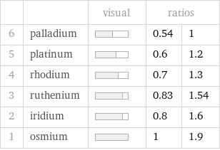  | | visual | ratios |  6 | palladium | | 0.54 | 1 5 | platinum | | 0.6 | 1.2 4 | rhodium | | 0.7 | 1.3 3 | ruthenium | | 0.83 | 1.54 2 | iridium | | 0.8 | 1.6 1 | osmium | | 1 | 1.9