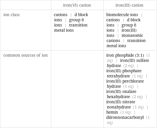  | iron(VI) cation | iron(III) cation ion class | cations | d block ions | group 8 ions | transition metal ions | biomolecule ions | cations | d block ions | group 8 ions | iron(III) ions | monatomic cations | transition metal ions common sources of ion | | iron phosphide (3:1) (1 eq) | iron(III) sulfate hydrate (2 eq) | iron(III) phosphate tetrahydrate (1 eq) | iron(III) perchlorate hydrate (1 eq) | iron(III) oxalate hexahydrate (2 eq) | iron(III) nitrate nonahydrate (1 eq) | hemin (1 eq) | diironnonacarbonyl (1 eq)