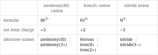  | antimony(III) cation | iron(II) cation | nitride anion formula | Sb^(3+) | Fe^(2+) | N^(3-) net ionic charge | +3 | +2 | -3 alternate names | antimony(III) | antimony(3+) | ferrous | iron(II) | iron(2+) | nitride | nitride(3-)