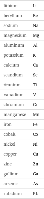 lithium | Li beryllium | Be sodium | Na magnesium | Mg aluminum | Al potassium | K calcium | Ca scandium | Sc titanium | Ti vanadium | V chromium | Cr manganese | Mn iron | Fe cobalt | Co nickel | Ni copper | Cu zinc | Zn gallium | Ga arsenic | As rubidium | Rb