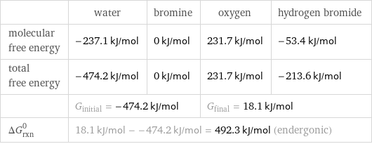  | water | bromine | oxygen | hydrogen bromide molecular free energy | -237.1 kJ/mol | 0 kJ/mol | 231.7 kJ/mol | -53.4 kJ/mol total free energy | -474.2 kJ/mol | 0 kJ/mol | 231.7 kJ/mol | -213.6 kJ/mol  | G_initial = -474.2 kJ/mol | | G_final = 18.1 kJ/mol |  ΔG_rxn^0 | 18.1 kJ/mol - -474.2 kJ/mol = 492.3 kJ/mol (endergonic) | | |  