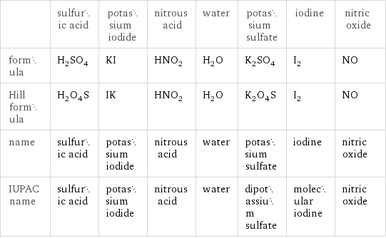  | sulfuric acid | potassium iodide | nitrous acid | water | potassium sulfate | iodine | nitric oxide formula | H_2SO_4 | KI | HNO_2 | H_2O | K_2SO_4 | I_2 | NO Hill formula | H_2O_4S | IK | HNO_2 | H_2O | K_2O_4S | I_2 | NO name | sulfuric acid | potassium iodide | nitrous acid | water | potassium sulfate | iodine | nitric oxide IUPAC name | sulfuric acid | potassium iodide | nitrous acid | water | dipotassium sulfate | molecular iodine | nitric oxide