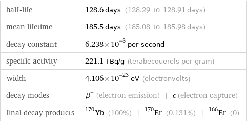 half-life | 128.6 days (128.29 to 128.91 days) mean lifetime | 185.5 days (185.08 to 185.98 days) decay constant | 6.238×10^-8 per second specific activity | 221.1 TBq/g (terabecquerels per gram) width | 4.106×10^-23 eV (electronvolts) decay modes | β^- (electron emission) | ϵ (electron capture) final decay products | Yb-170 (100%) | Er-170 (0.131%) | Er-166 (0)