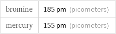 bromine | 185 pm (picometers) mercury | 155 pm (picometers)