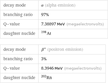 decay mode | α (alpha emission) branching ratio | 97% Q-value | 7.38897 MeV (megaelectronvolts) daughter nuclide | At-198 decay mode | β^+ (positron emission) branching ratio | 3% Q-value | 8.3946 MeV (megaelectronvolts) daughter nuclide | Rn-202
