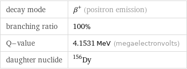 decay mode | β^+ (positron emission) branching ratio | 100% Q-value | 4.1531 MeV (megaelectronvolts) daughter nuclide | Dy-156