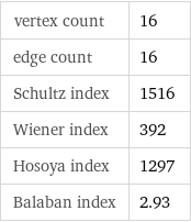 vertex count | 16 edge count | 16 Schultz index | 1516 Wiener index | 392 Hosoya index | 1297 Balaban index | 2.93