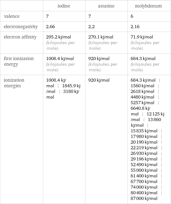  | iodine | astatine | molybdenum valence | 7 | 7 | 6 electronegativity | 2.66 | 2.2 | 2.16 electron affinity | 295.2 kJ/mol (kilojoules per mole) | 270.1 kJ/mol (kilojoules per mole) | 71.9 kJ/mol (kilojoules per mole) first ionization energy | 1008.4 kJ/mol (kilojoules per mole) | 920 kJ/mol (kilojoules per mole) | 684.3 kJ/mol (kilojoules per mole) ionization energies | 1008.4 kJ/mol | 1845.9 kJ/mol | 3180 kJ/mol | 920 kJ/mol | 684.3 kJ/mol | 1560 kJ/mol | 2618 kJ/mol | 4480 kJ/mol | 5257 kJ/mol | 6640.8 kJ/mol | 12125 kJ/mol | 13860 kJ/mol | 15835 kJ/mol | 17980 kJ/mol | 20190 kJ/mol | 22219 kJ/mol | 26930 kJ/mol | 29196 kJ/mol | 52490 kJ/mol | 55000 kJ/mol | 61400 kJ/mol | 67700 kJ/mol | 74000 kJ/mol | 80400 kJ/mol | 87000 kJ/mol