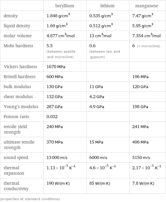  | beryllium | lithium | manganese density | 1.848 g/cm^3 | 0.535 g/cm^3 | 7.47 g/cm^3 liquid density | 1.69 g/cm^3 | 0.512 g/cm^3 | 5.95 g/cm^3 molar volume | 4.877 cm^3/mol | 13 cm^3/mol | 7.354 cm^3/mol Mohs hardness | 5.5 (between apatite and microcline) | 0.6 (between talc and gypsum) | 6 (≈ microcline) Vickers hardness | 1670 MPa | |  Brinell hardness | 600 MPa | | 196 MPa bulk modulus | 130 GPa | 11 GPa | 120 GPa shear modulus | 132 GPa | 4.2 GPa |  Young's modulus | 287 GPa | 4.9 GPa | 198 GPa Poisson ratio | 0.032 | |  tensile yield strength | 240 MPa | | 241 MPa ultimate tensile strength | 370 MPa | 15 MPa | 496 MPa sound speed | 13000 m/s | 6000 m/s | 5150 m/s thermal expansion | 1.13×10^-5 K^(-1) | 4.6×10^-5 K^(-1) | 2.17×10^-5 K^(-1) thermal conductivity | 190 W/(m K) | 85 W/(m K) | 7.8 W/(m K) (properties at standard conditions)