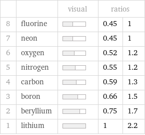  | | visual | ratios |  8 | fluorine | | 0.45 | 1 7 | neon | | 0.45 | 1 6 | oxygen | | 0.52 | 1.2 5 | nitrogen | | 0.55 | 1.2 4 | carbon | | 0.59 | 1.3 3 | boron | | 0.66 | 1.5 2 | beryllium | | 0.75 | 1.7 1 | lithium | | 1 | 2.2