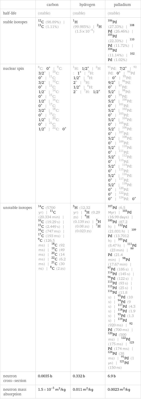  | carbon | hydrogen | palladium half-life | (stable) | (stable) | (stable) stable isotopes | C-12 (98.89%) | C-13 (1.11%) | H-1 (99.985%) | H-2 (1.5×10^-4) | Pd-106 (27.33%) | Pd-108 (26.46%) | Pd-105 (22.33%) | Pd-110 (11.72%) | Pd-104 (11.14%) | Pd-102 (1.02%) nuclear spin | C-8: 0^+ | C-9: 3/2^- | C-10: 0^+ | C-11: 3/2^- | C-12: 0^+ | C-13: 1/2^- | C-14: 0^+ | C-15: 1/2^+ | C-16: 0^+ | C-17: 3/2^+ | C-18: 0^+ | C-19: 1/2^+ | C-20: 0^+ | C-21: 1/2^+ | C-22: 0^+ | H-1: 1/2^+ | H-2: 1^+ | H-3: 1/2^+ | H-4: 2^- | H-5: 1/2^+ | H-6: 2^- | H-7: 1/2^+ | Pd-91: 7/2^+ | Pd-92: 0^+ | Pd-94: 0^+ | Pd-95: 9/2^+ | Pd-96: 0^+ | Pd-97: 5/2^+ | Pd-98: 0^+ | Pd-99: 5/2^+ | Pd-100: 0^+ | Pd-101: 5/2^+ | Pd-102: 0^+ | Pd-103: 5/2^+ | Pd-104: 0^+ | Pd-105: 5/2^+ | Pd-106: 0^+ | Pd-107: 5/2^+ | Pd-108: 0^+ | Pd-109: 5/2^+ | Pd-110: 0^+ | Pd-111: 5/2^+ | Pd-112: 0^+ | Pd-113: 5/2^+ | Pd-114: 0^+ | Pd-115: 5/2^+ | Pd-116: 0^+ | Pd-117: 5/2^+ | Pd-118: 0^+ | Pd-120: 0^+ | Pd-122: 0^+ | Pd-124: 0^+ unstable isotopes | C-14 (5700 yr) | C-11 (20.334 min) | C-10 (19.29 s) | C-15 (2.449 s) | C-16 (747 ms) | C-17 (193 ms) | C-9 (126.5 ms) | C-18 (92 ms) | C-19 (49 ms) | C-20 (14 ms) | C-22 (6.2 ms) | C-21 (30 ns) | C-8 (2 zs) | H-3 (12.32 yr) | H-6 (0.29 zs) | H-4 (0.139 zs) | H-5 (0.08 zs) | H-7 (0.023 zs) | Pd-107 (6.5 Myr) | Pd-103 (16.99 days) | Pd-100 (87.2 h) | Pd-112 (21.031 h) | Pd-109 (13.7012 h) | Pd-101 (8.47 h) | Pd-111 (23 min) | Pd-99 (21.4 min) | Pd-98 (17.67 min) | Pd-97 (186 s) | Pd-114 (145 s) | Pd-96 (122 s) | Pd-113 (93 s) | Pd-115 (25 s) | Pd-116 (11.8 s) | Pd-95 (10 s) | Pd-94 (9 s) | Pd-117 (4.3 s) | Pd-118 (1.9 s) | Pd-93 (1.3 s) | Pd-119 (920 ms) | Pd-92 (700 ms) | Pd-120 (500 ms) | Pd-122 (175 ms) | Pd-123 (174 ms) | Pd-124 (38 ms) | Pd-91 (1 µs) | Pd-121 (150 ns) neutron cross-section | 0.0035 b | 0.332 b | 6.9 b neutron mass absorption | 1.5×10^-5 m^2/kg | 0.011 m^2/kg | 0.0023 m^2/kg