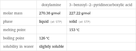  | doxylamine | 3-benzoyl-2-pyridinecarboxylic acid molar mass | 270.38 g/mol | 227.22 g/mol phase | liquid (at STP) | solid (at STP) melting point | | 153 °C boiling point | 126 °C |  solubility in water | slightly soluble | 