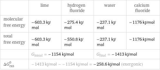  | lime | hydrogen fluoride | water | calcium fluoride molecular free energy | -603.3 kJ/mol | -275.4 kJ/mol | -237.1 kJ/mol | -1176 kJ/mol total free energy | -603.3 kJ/mol | -550.8 kJ/mol | -237.1 kJ/mol | -1176 kJ/mol  | G_initial = -1154 kJ/mol | | G_final = -1413 kJ/mol |  ΔG_rxn^0 | -1413 kJ/mol - -1154 kJ/mol = -258.6 kJ/mol (exergonic) | | |  