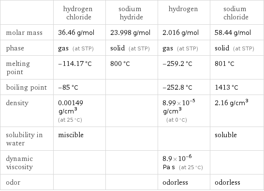  | hydrogen chloride | sodium hydride | hydrogen | sodium chloride molar mass | 36.46 g/mol | 23.998 g/mol | 2.016 g/mol | 58.44 g/mol phase | gas (at STP) | solid (at STP) | gas (at STP) | solid (at STP) melting point | -114.17 °C | 800 °C | -259.2 °C | 801 °C boiling point | -85 °C | | -252.8 °C | 1413 °C density | 0.00149 g/cm^3 (at 25 °C) | | 8.99×10^-5 g/cm^3 (at 0 °C) | 2.16 g/cm^3 solubility in water | miscible | | | soluble dynamic viscosity | | | 8.9×10^-6 Pa s (at 25 °C) |  odor | | | odorless | odorless