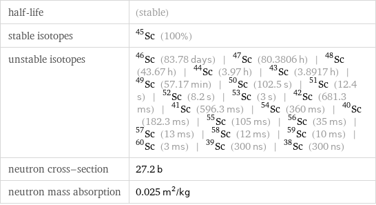 half-life | (stable) stable isotopes | Sc-45 (100%) unstable isotopes | Sc-46 (83.78 days) | Sc-47 (80.3806 h) | Sc-48 (43.67 h) | Sc-44 (3.97 h) | Sc-43 (3.8917 h) | Sc-49 (57.17 min) | Sc-50 (102.5 s) | Sc-51 (12.4 s) | Sc-52 (8.2 s) | Sc-53 (3 s) | Sc-42 (681.3 ms) | Sc-41 (596.3 ms) | Sc-54 (360 ms) | Sc-40 (182.3 ms) | Sc-55 (105 ms) | Sc-56 (35 ms) | Sc-57 (13 ms) | Sc-58 (12 ms) | Sc-59 (10 ms) | Sc-60 (3 ms) | Sc-39 (300 ns) | Sc-38 (300 ns) neutron cross-section | 27.2 b neutron mass absorption | 0.025 m^2/kg