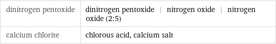 dinitrogen pentoxide | dinitrogen pentoxide | nitrogen oxide | nitrogen oxide (2:5) calcium chlorite | chlorous acid, calcium salt