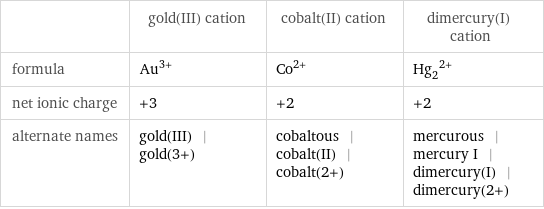  | gold(III) cation | cobalt(II) cation | dimercury(I) cation formula | Au^(3+) | Co^(2+) | (Hg_2)^(2+) net ionic charge | +3 | +2 | +2 alternate names | gold(III) | gold(3+) | cobaltous | cobalt(II) | cobalt(2+) | mercurous | mercury I | dimercury(I) | dimercury(2+)