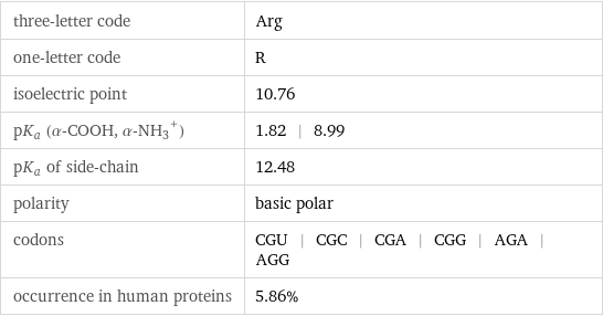 three-letter code | Arg one-letter code | R isoelectric point | 10.76 pK_a (α-COOH, (α-NH_3)^+) | 1.82 | 8.99 pK_a of side-chain | 12.48 polarity | basic polar codons | CGU | CGC | CGA | CGG | AGA | AGG occurrence in human proteins | 5.86%