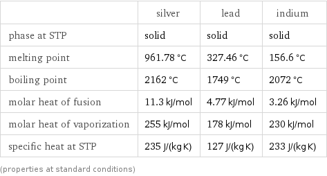  | silver | lead | indium phase at STP | solid | solid | solid melting point | 961.78 °C | 327.46 °C | 156.6 °C boiling point | 2162 °C | 1749 °C | 2072 °C molar heat of fusion | 11.3 kJ/mol | 4.77 kJ/mol | 3.26 kJ/mol molar heat of vaporization | 255 kJ/mol | 178 kJ/mol | 230 kJ/mol specific heat at STP | 235 J/(kg K) | 127 J/(kg K) | 233 J/(kg K) (properties at standard conditions)