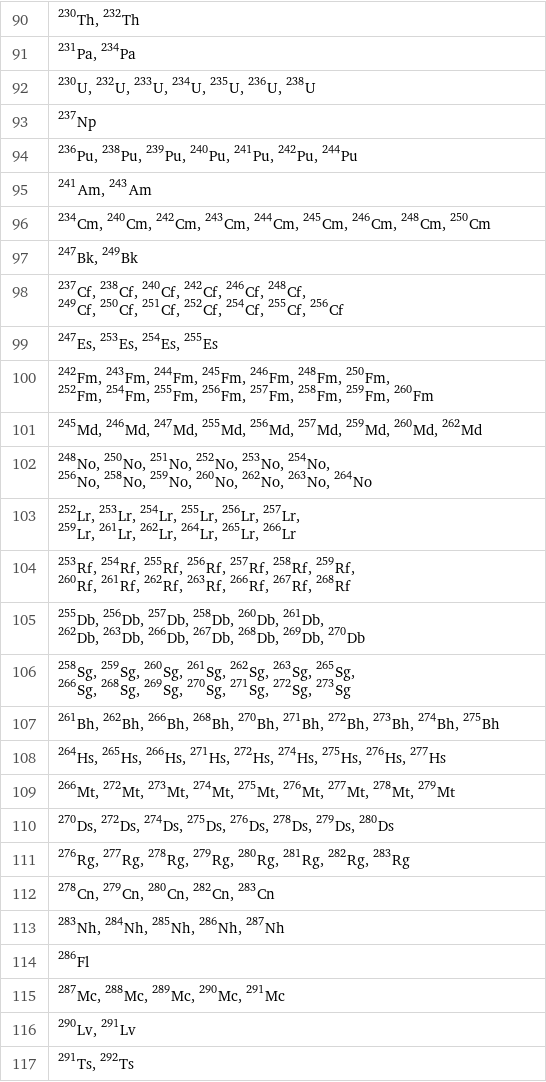 90 | Th-230, Th-232 91 | Pa-231, Pa-234 92 | U-230, U-232, U-233, U-234, U-235, U-236, U-238 93 | Np-237 94 | Pu-236, Pu-238, Pu-239, Pu-240, Pu-241, Pu-242, Pu-244 95 | Am-241, Am-243 96 | Cm-234, Cm-240, Cm-242, Cm-243, Cm-244, Cm-245, Cm-246, Cm-248, Cm-250 97 | Bk-247, Bk-249 98 | Cf-237, Cf-238, Cf-240, Cf-242, Cf-246, Cf-248, Cf-249, Cf-250, Cf-251, Cf-252, Cf-254, Cf-255, Cf-256 99 | Es-247, Es-253, Es-254, Es-255 100 | Fm-242, Fm-243, Fm-244, Fm-245, Fm-246, Fm-248, Fm-250, Fm-252, Fm-254, Fm-255, Fm-256, Fm-257, Fm-258, Fm-259, Fm-260 101 | Md-245, Md-246, Md-247, Md-255, Md-256, Md-257, Md-259, Md-260, Md-262 102 | No-248, No-250, No-251, No-252, No-253, No-254, No-256, No-258, No-259, No-260, No-262, No-263, No-264 103 | Lr-252, Lr-253, Lr-254, Lr-255, Lr-256, Lr-257, Lr-259, Lr-261, Lr-262, Lr-264, Lr-265, Lr-266 104 | Rf-253, Rf-254, Rf-255, Rf-256, Rf-257, Rf-258, Rf-259, Rf-260, Rf-261, Rf-262, Rf-263, Rf-266, Rf-267, Rf-268 105 | Db-255, Db-256, Db-257, Db-258, Db-260, Db-261, Db-262, Db-263, Db-266, Db-267, Db-268, Db-269, Db-270 106 | Sg-258, Sg-259, Sg-260, Sg-261, Sg-262, Sg-263, Sg-265, Sg-266, Sg-268, Sg-269, Sg-270, Sg-271, Sg-272, Sg-273 107 | Bh-261, Bh-262, Bh-266, Bh-268, Bh-270, Bh-271, Bh-272, Bh-273, Bh-274, Bh-275 108 | Hs-264, Hs-265, Hs-266, Hs-271, Hs-272, Hs-274, Hs-275, Hs-276, Hs-277 109 | Mt-266, Mt-272, Mt-273, Mt-274, Mt-275, Mt-276, Mt-277, Mt-278, Mt-279 110 | Ds-270, Ds-272, Ds-274, Ds-275, Ds-276, Ds-278, Ds-279, Ds-280 111 | Rg-276, Rg-277, Rg-278, Rg-279, Rg-280, Rg-281, Rg-282, Rg-283 112 | Cn-278, Cn-279, Cn-280, Cn-282, Cn-283 113 | Nh-283, Nh-284, Nh-285, Nh-286, Nh-287 114 | Fl-286 115 | Mc-287, Mc-288, Mc-289, Mc-290, Mc-291 116 | Lv-290, Lv-291 117 | Ts-291, Ts-292