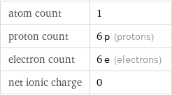 atom count | 1 proton count | 6 p (protons) electron count | 6 e (electrons) net ionic charge | 0