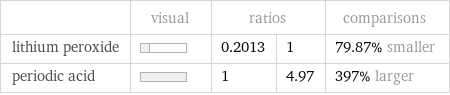  | visual | ratios | | comparisons lithium peroxide | | 0.2013 | 1 | 79.87% smaller periodic acid | | 1 | 4.97 | 397% larger