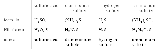  | sulfuric acid | diammonium sulfide | hydrogen sulfide | ammonium sulfate formula | H_2SO_4 | (NH_4)_2S | H_2S | (NH_4)_2SO_4 Hill formula | H_2O_4S | H_8N_2S | H_2S | H_8N_2O_4S name | sulfuric acid | diammonium sulfide | hydrogen sulfide | ammonium sulfate